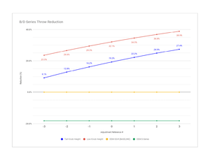 Hybrid Racing Short Shifter Assembly (Universal B/D-Series)